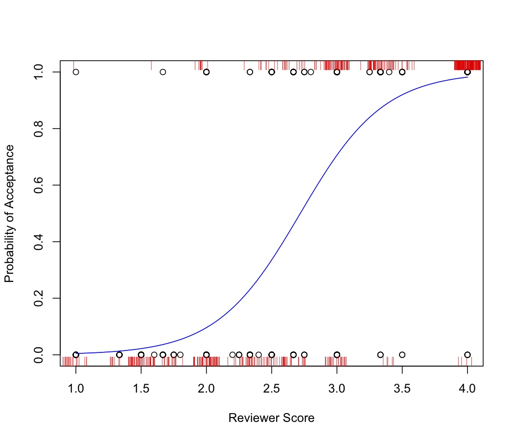 Probability of article acceptance Probability of article acceptance