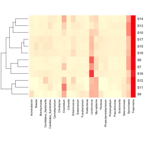 plot of chunk make distance matrix and clusters