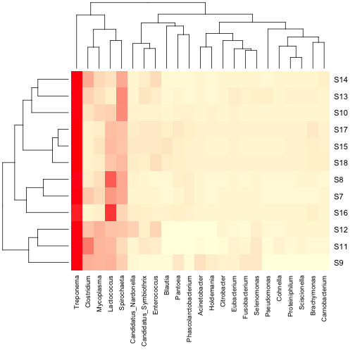 plot of chunk make distance matrix and clusters for genera