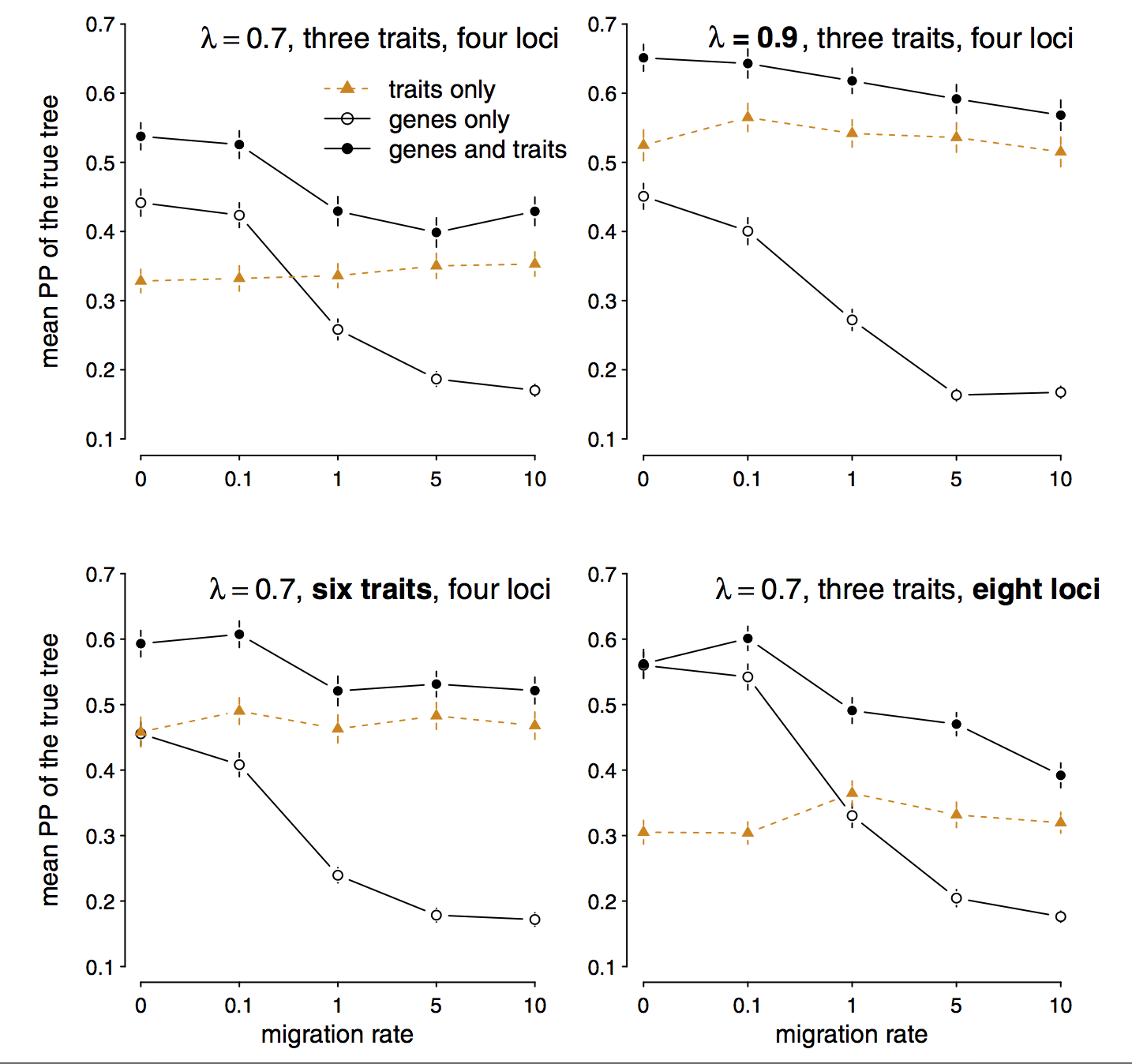 Mean posterior probability (PP) of the tree with the three true species with increasing migration rates. Each point is the mean over 100 replicates for each scenario. Lines show SEs. Simulations included five individuals per putative species, a total tree height of 1 coalescent units, θ = 0.001, and 600 bp loci.