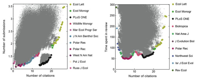 Figure 3. 3,200,000 different submission strategies (each grey dot) are evaluated in terms of expected number of citations (over 5 years) and number of submissions needed before acceptance (s = 0.002, tR = 30 days). Highlighted are the top journals for citation-maximizing strategies that minimize resubmissions (efficiency frontier). Ecology Letters dominates the high expected number of citations area, while PLOS ONE is the clear optimal choice at intermediate citations. Figure 4. Expected number of citations (over 5 years) and time spent in review for 3,200,000 different submission strategies (s = 0.002, tR = 30 days). Highlighted are the top journals for citation-maximizing strategies that minimize time spent in review.