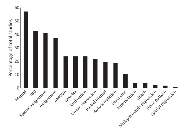 Figure 6 from Storfer et al (2010) showing the percentage of landscape genetics studies that use certain analysis techniques.