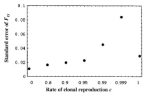 Figure 2 from Balloux et al. (2003). Standard errors of Fis as a function of the rate of clonal reproduction.