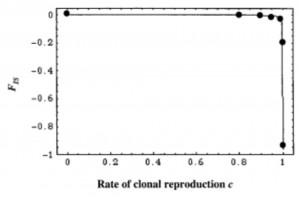 Figure 1 from Balloux et al. 2003: Fis as a function of the rate of clonal reproduction. The line represents analytical results and the solid circles simulation results.
