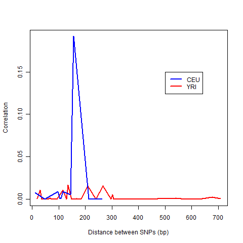 Patterns of linkage disequilibrium across a section of chromosome 6 between the CEU and YRI populations.