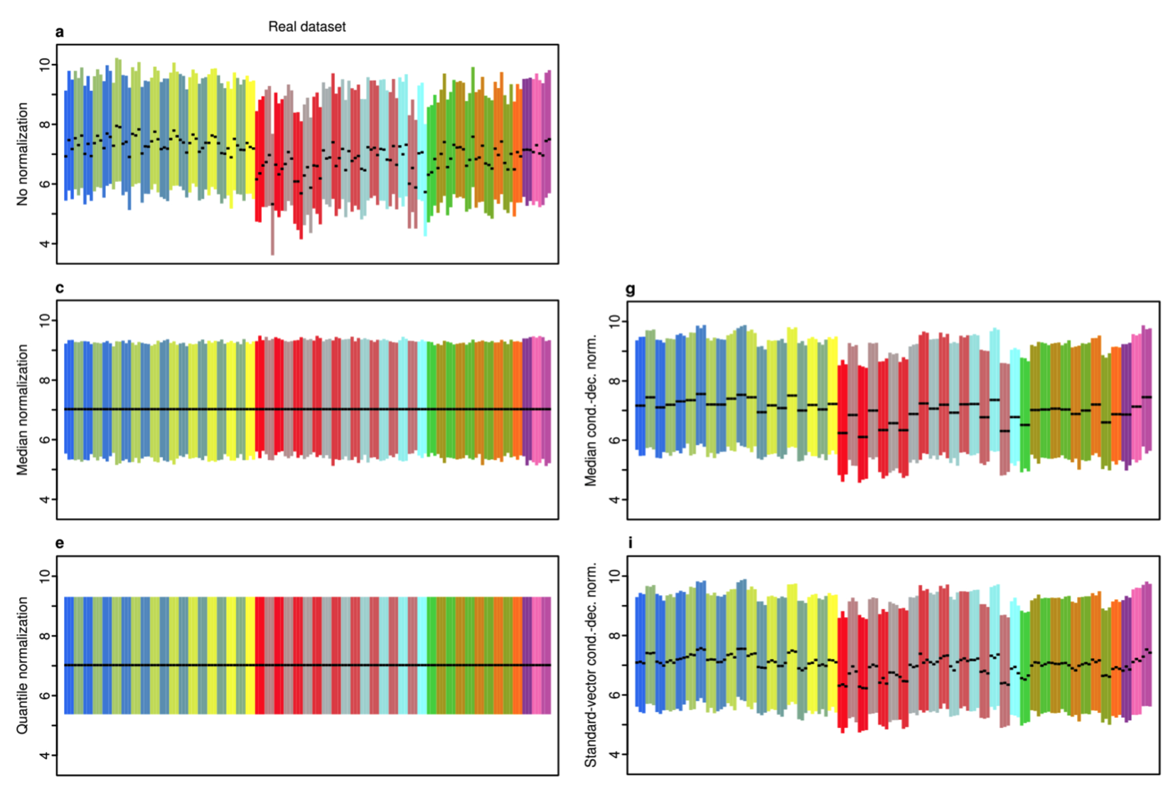 The image modified from Figure 1 in Roca et al. 2015 shows expression levels for three replicates of each of experimental treatments represented by different colors. The black lines represent the medians. Each plot represents a different normalization method.
