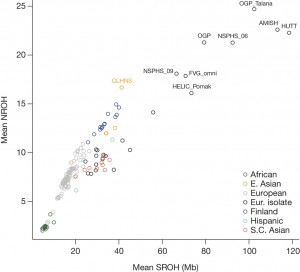 Sums of Runs of Homozygosity (SROH) shown as a function of cohorts of human populations. Figure courtesy: Fig. 1 from Joshi et al. (2015) http://www.nature.com/nature/journal/vaop/ncurrent/fig_tab/nature14618_F1.html