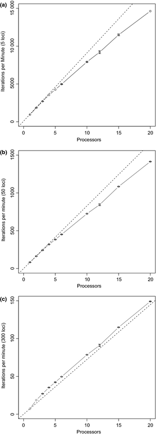 Speed-ups in computational time using IMa2p, using datasets of varying sizes. Image from Fig. 1 of Sethuraman and Hey (2015).