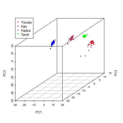 PCA (first 3 PC's shown) of genotypes from 4 populations (Hadza, Yoruba, Han, and Tamil) using genotypic data from Tishkoff et al. (2009)