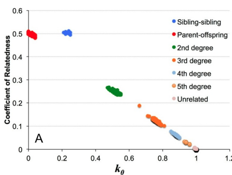 Figure 3 from Lipatov et al: r versus k0 from simulated 2x coverage. Blue=full siblings, red=parent-offspring, green=2nd degree, orange=3rd degree, sky blue=3rd degree, pale orange=5th degree, pink=unrelated