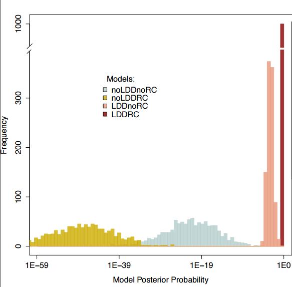 Posterior probability density distributions under the four models of human expansion out of Africa simulated using 1000 bootstrap datasets. Image courtesy: Figure 2 of Alves et al. (2015) http://dx.doi.org/10.1093/molbev/msv332
