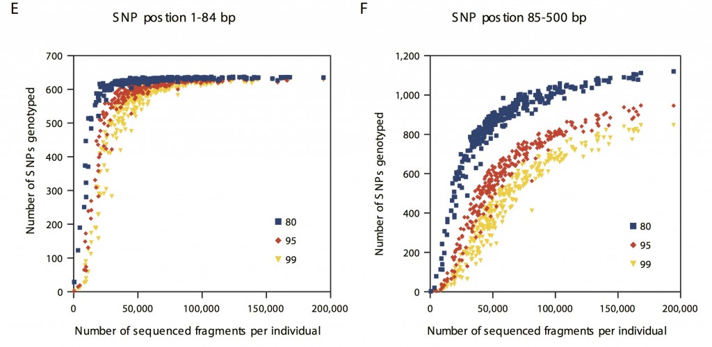 Number of genotyped SNPs per number fragments sequenced across Rapture sites. Colored points refer to the posterior confidence in the genotype call. From Ali et al., 2015.