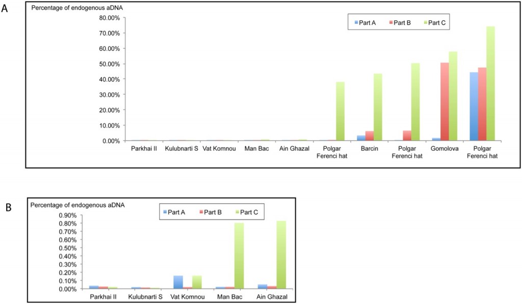 Proportions of the endogenous DNA content in 10 ancient human samples, extracted from three different parts of the petrous bone. Pilhasi et al. 2015, PLOS ONE