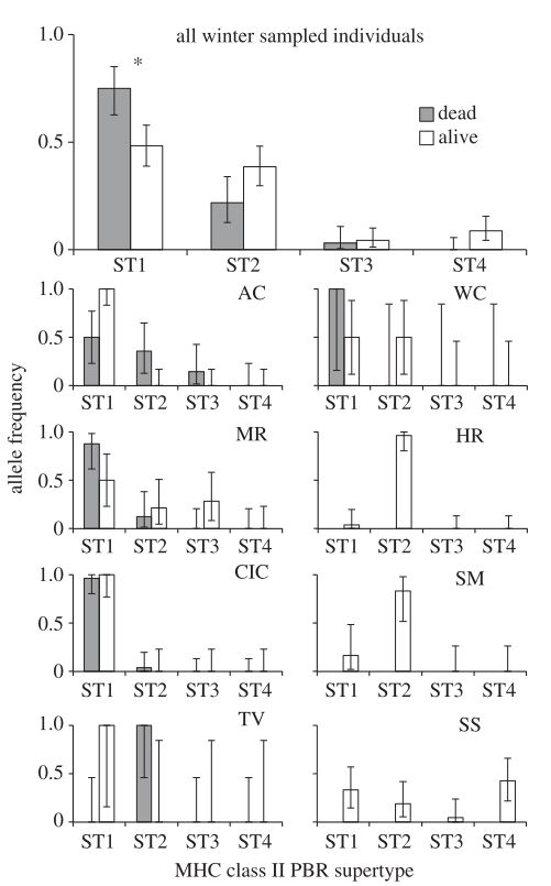 Figure 3 from Savage and Zamudio (2016)