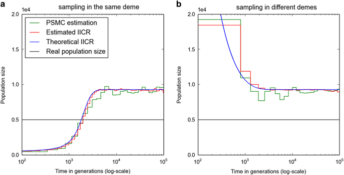 Inferred population size changes under population structure and two sampling schemes. Source: Mazet et al. 2016, Heredity