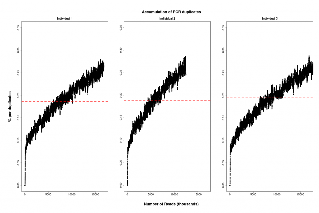 Figure 3: Probability of a read being marked duplicate.