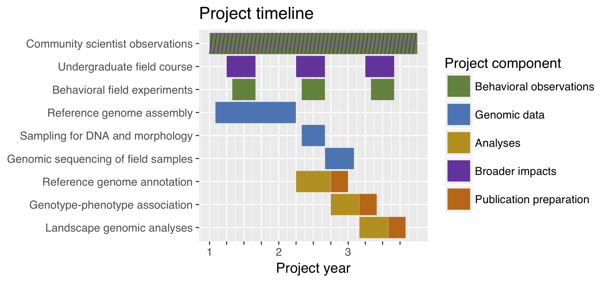 Gantt Chart Ggplot2